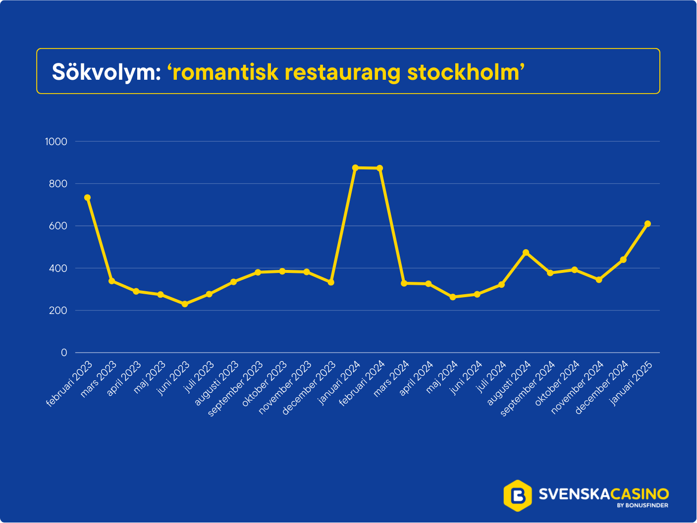 Graf som visar hur romantiska restauranger i Stockholm trendar
