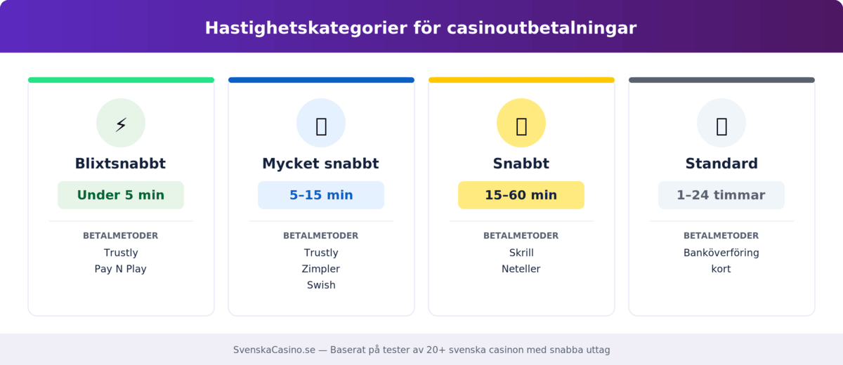 Fyra hastighetskategorier för casino med snabba uttag — från blixtsnabbt till standard