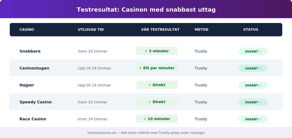 Testresultat som visar faktiska uttagstider hos fem svenska casinon med snabba uttag