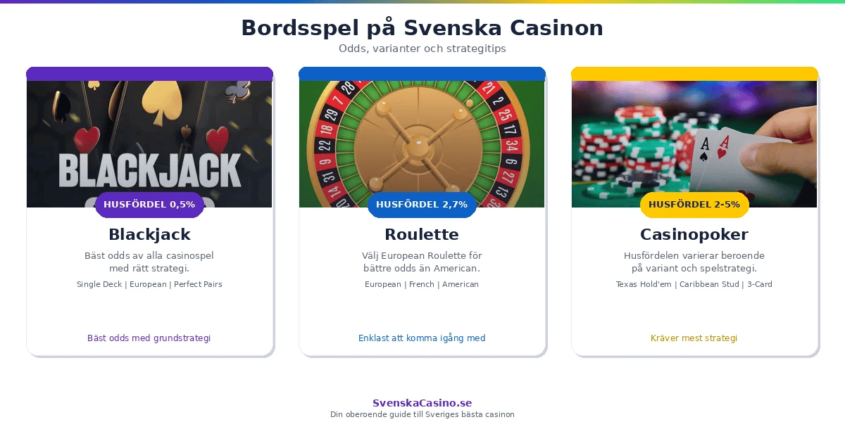 Bordsspel på svenska casinon — blackjack, roulette och poker med odds och husfördel