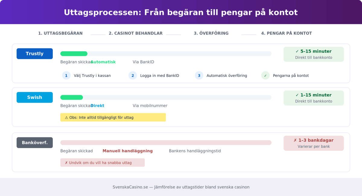 Tidslinje som visar uttagsprocessen för Trustly, Swish och banköverföring på casino med snabba uttag