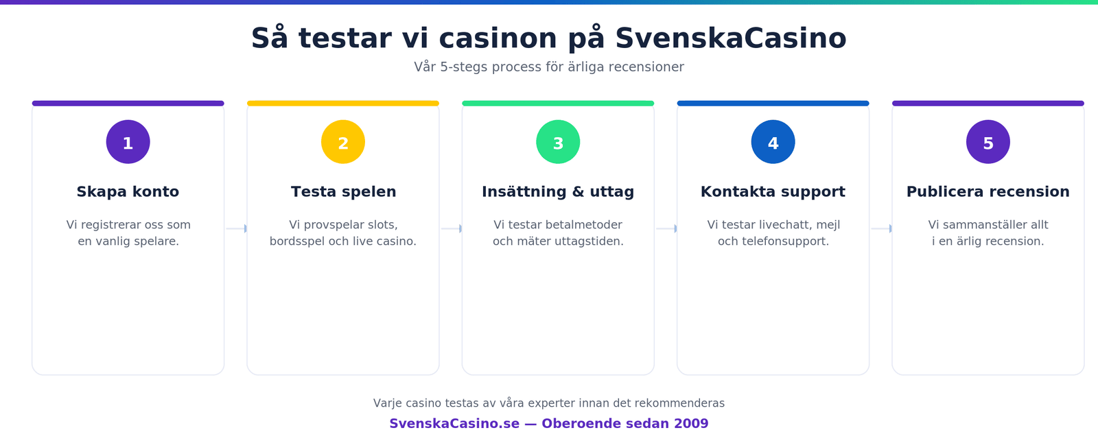 Så testar SvenskaCasino casinon — 5 steg: skapa konto, testa spel, insättning och uttag, kontakta support, publicera recension
