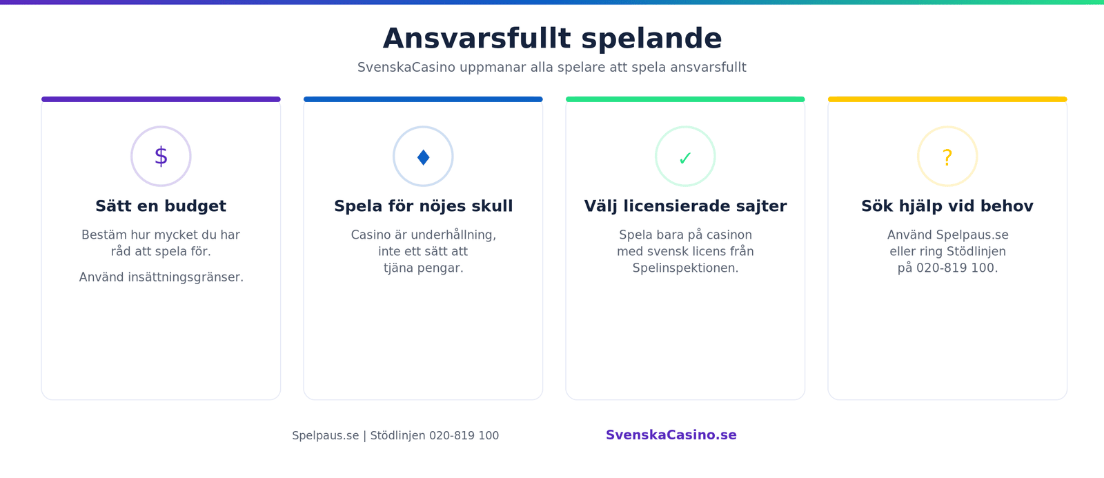 Ansvarsfullt spelande — 4 tips: skapa spelbudget, spela för underhållning, välj licensierade casinon, sök hjälp vid behov