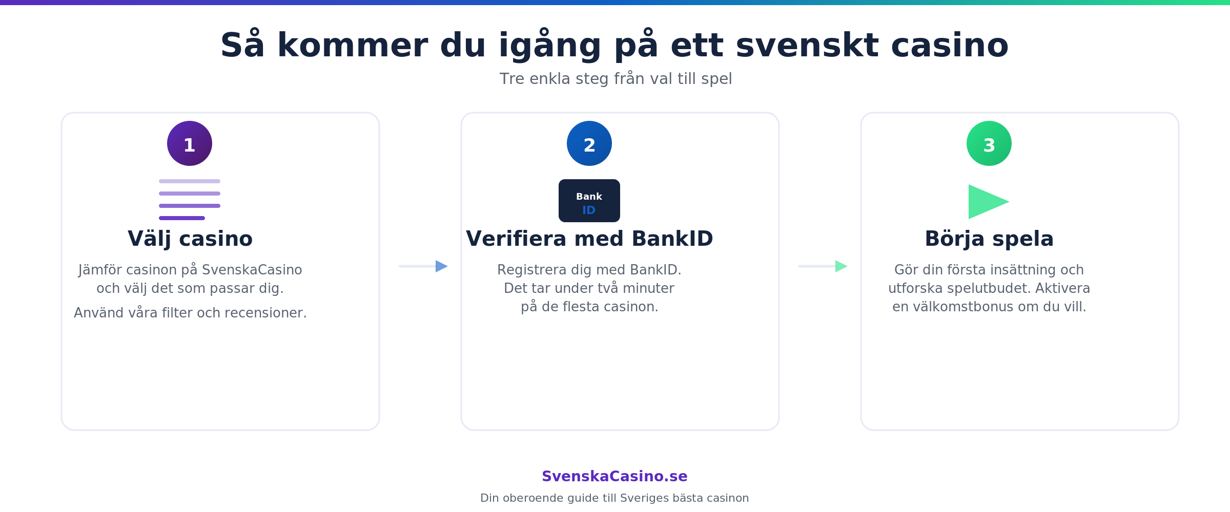 Så kommer du igång på ett svenskt casino — 3 steg: välj casino, verifiera din identitet, börja spela