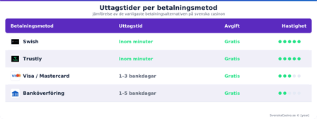 betalningsmetoder uttagstider svenskacasino