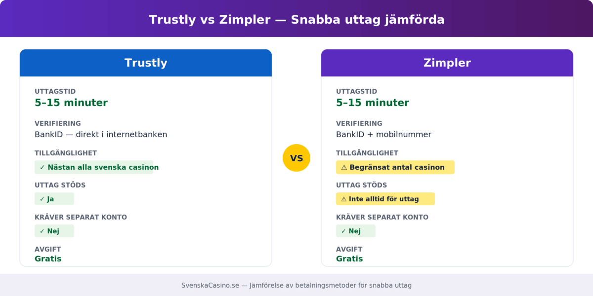 Jämförelse mellan Trustly och Zimpler för snabba uttag på svenska casinon